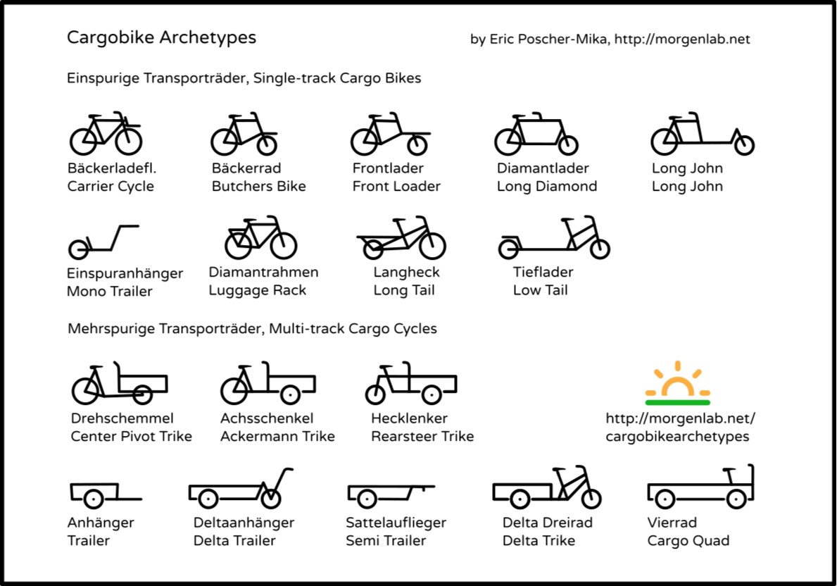 Common Cargo Bike Types 2