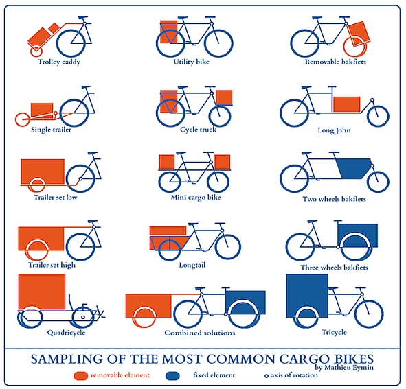 Common Cargo Bike Types